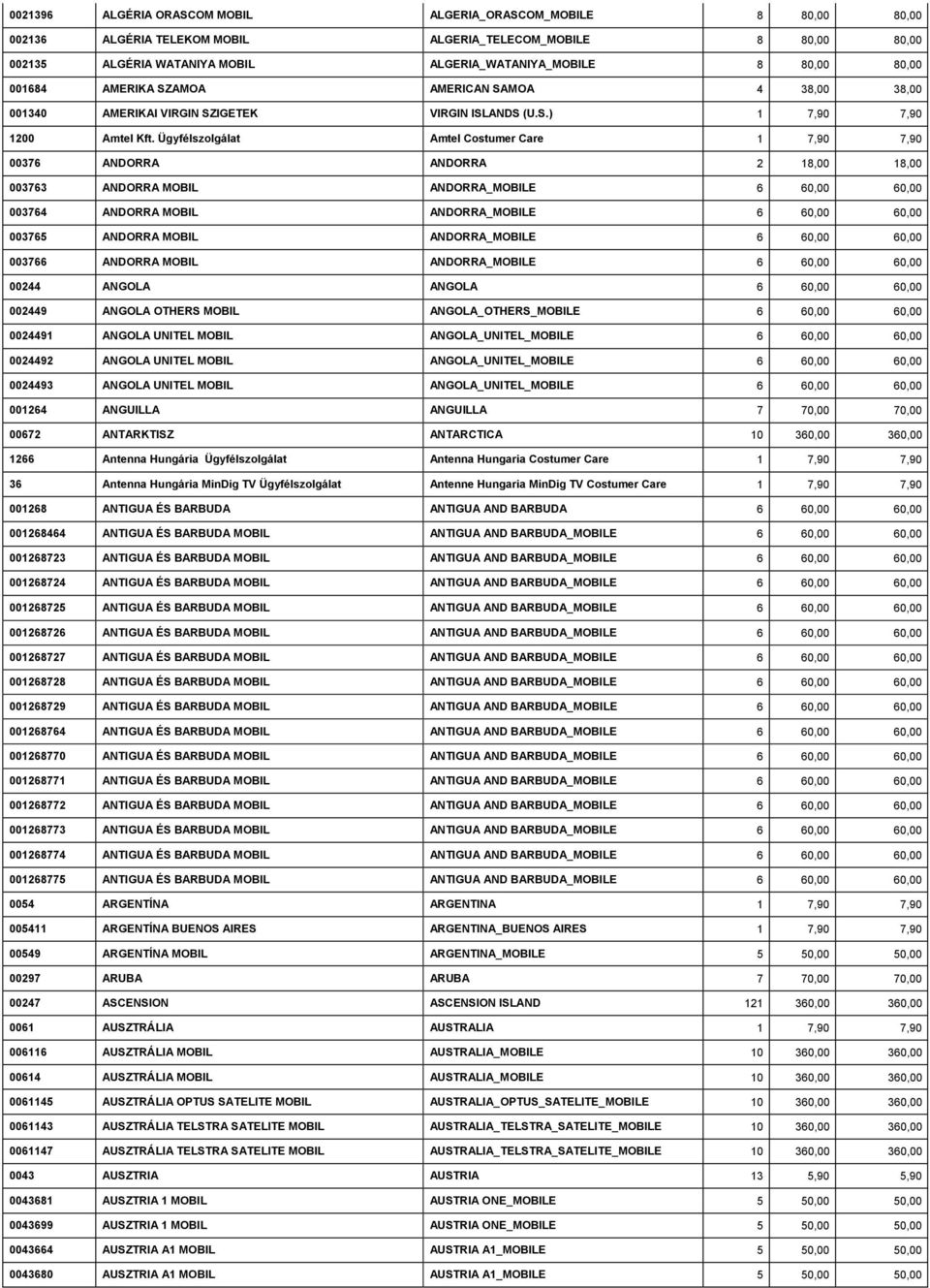 Ügyfélszolgálat Amtel Costumer Care 1 7,90 7,90 00376 ANDORRA ANDORRA 2 18,00 18,00 003763 ANDORRA MOBIL ANDORRA_MOBILE 6 60,00 60,00 003764 ANDORRA MOBIL ANDORRA_MOBILE 6 60,00 60,00 003765 ANDORRA