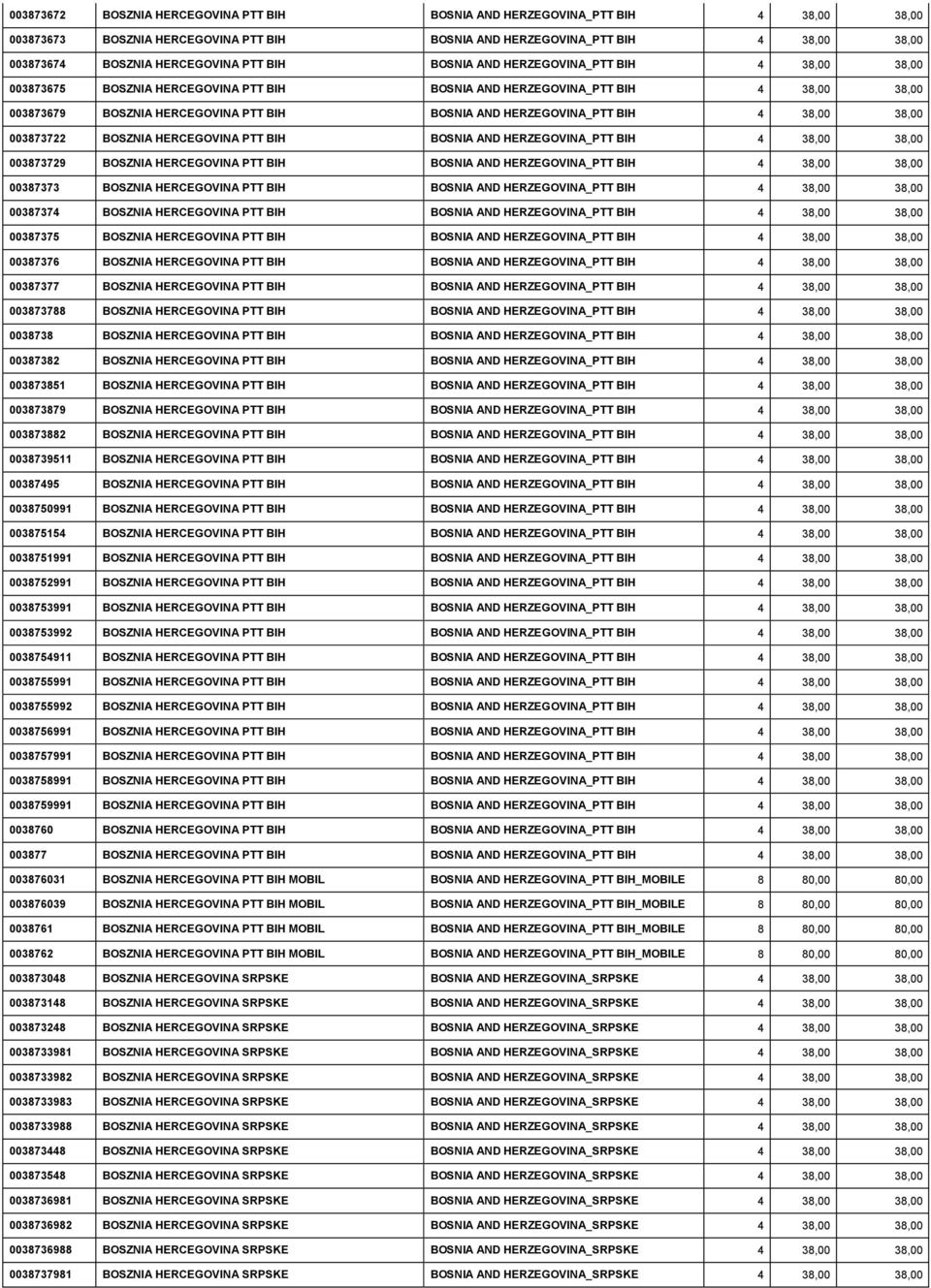 BIH 4 38,00 38,00 003873722 BOSZNIA HERCEGOVINA PTT BIH BOSNIA AND HERZEGOVINA_PTT BIH 4 38,00 38,00 003873729 BOSZNIA HERCEGOVINA PTT BIH BOSNIA AND HERZEGOVINA_PTT BIH 4 38,00 38,00 00387373