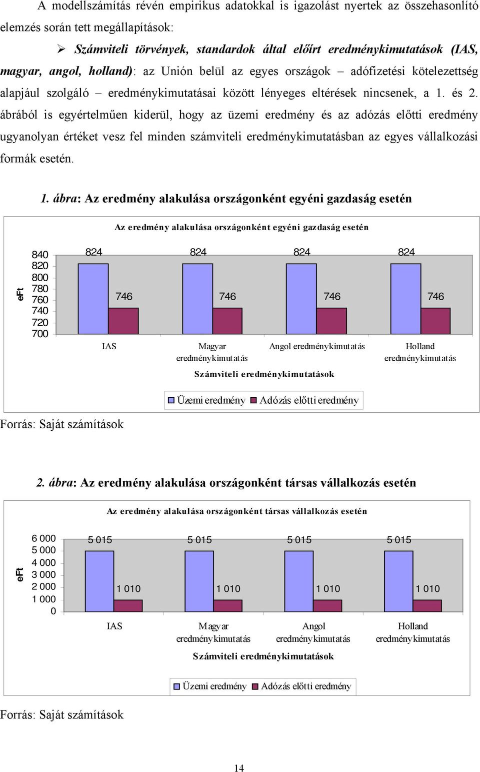 ábrából is egyértelműen kiderül, hogy az üzemi eredmény és az adózás előtti eredmény ugyanolyan értéket vesz fel minden számviteli eredménykimutatásban az egyes vállalkozási formák esetén. 1.