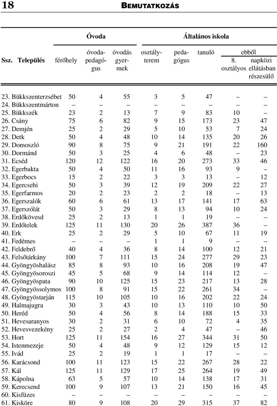 Domoszló 90 8 75 9 21 191 22 160 30. Dormánd 50 3 25 4 6 48 23 31. Ecséd 120 12 122 16 20 273 33 46 32. Egerbakta 50 4 50 11 16 93 9 33. Egerbocs 15 2 22 3 3 13 12 34.