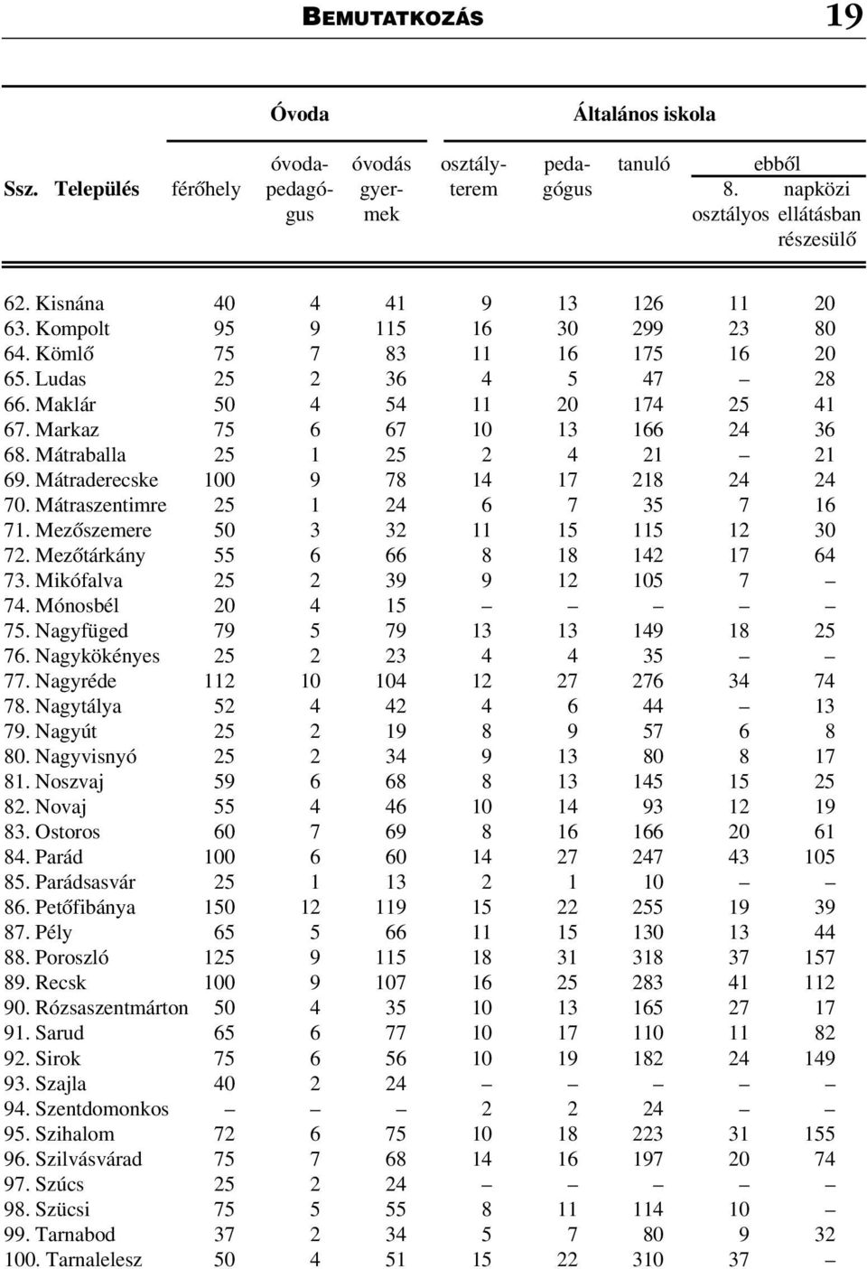 Markaz 75 6 67 10 13 166 24 36 68. Mátraballa 25 1 25 2 4 21 21 69. Mátraderecske 100 9 78 14 17 218 24 24 70. Mátraszentimre 25 1 24 6 7 35 7 16 71. Mezõszemere 50 3 32 11 15 115 12 30 72.