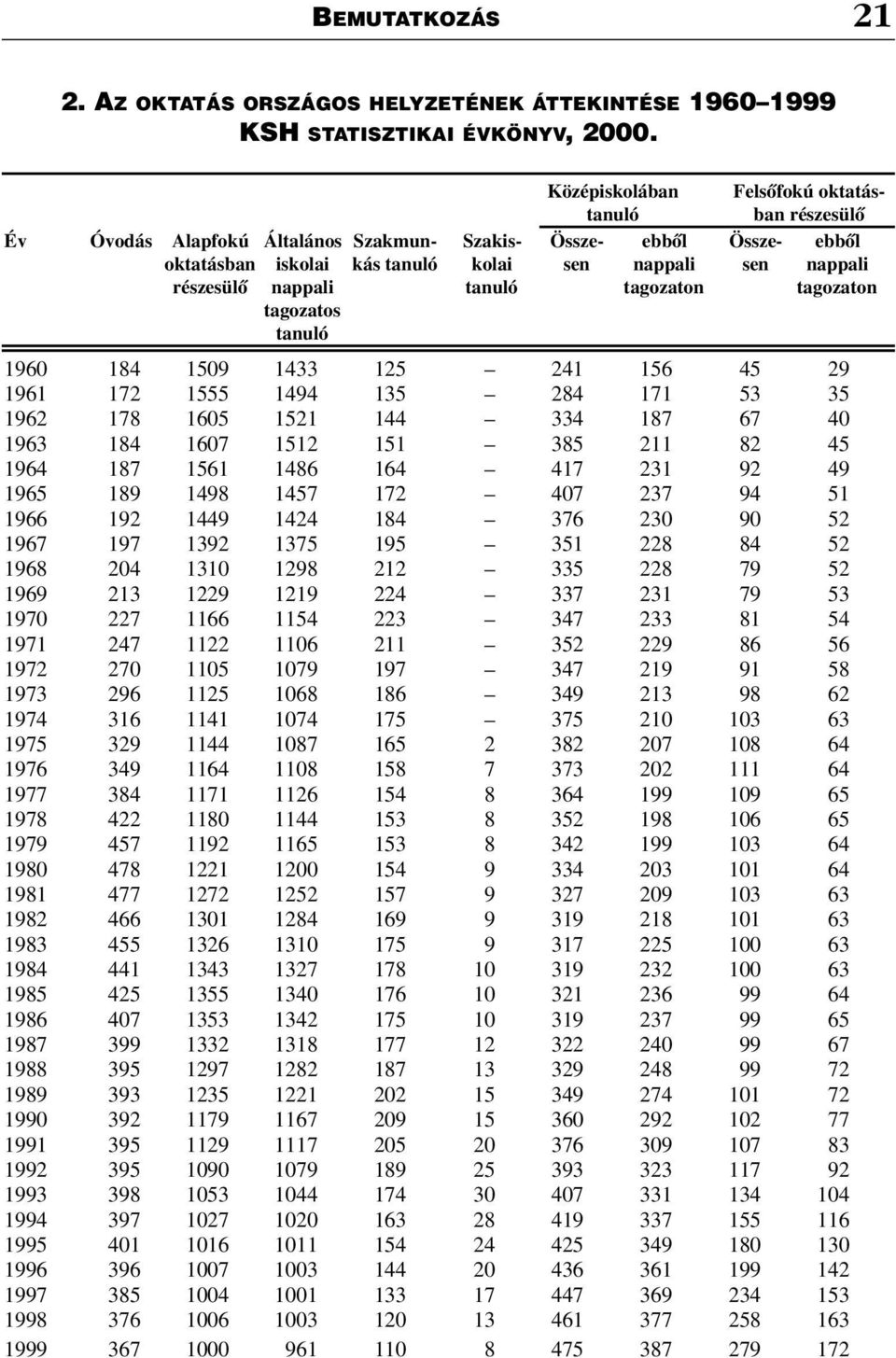 nappali tanuló tagozaton tagozaton tagozatos tanuló 1960 184 1509 1433 125 241 156 45 29 1961 172 1555 1494 135 284 171 53 35 1962 178 1605 1521 144 334 187 67 40 1963 184 1607 1512 151 385 211 82 45