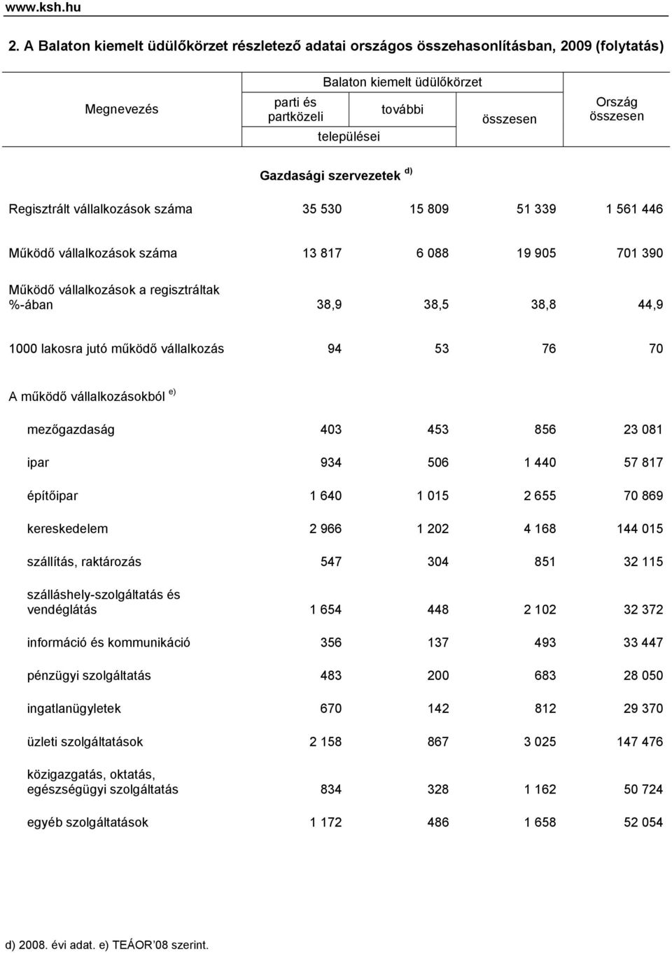 Regisztrált vállalkozások száma 35 530 15 809 51 339 1 561 446 Működő vállalkozások száma 13 817 6 088 19 905 701 390 Működő vállalkozások a regisztráltak %-ában 38,9 38,5 38,8 44,9 1000 lakosra jutó