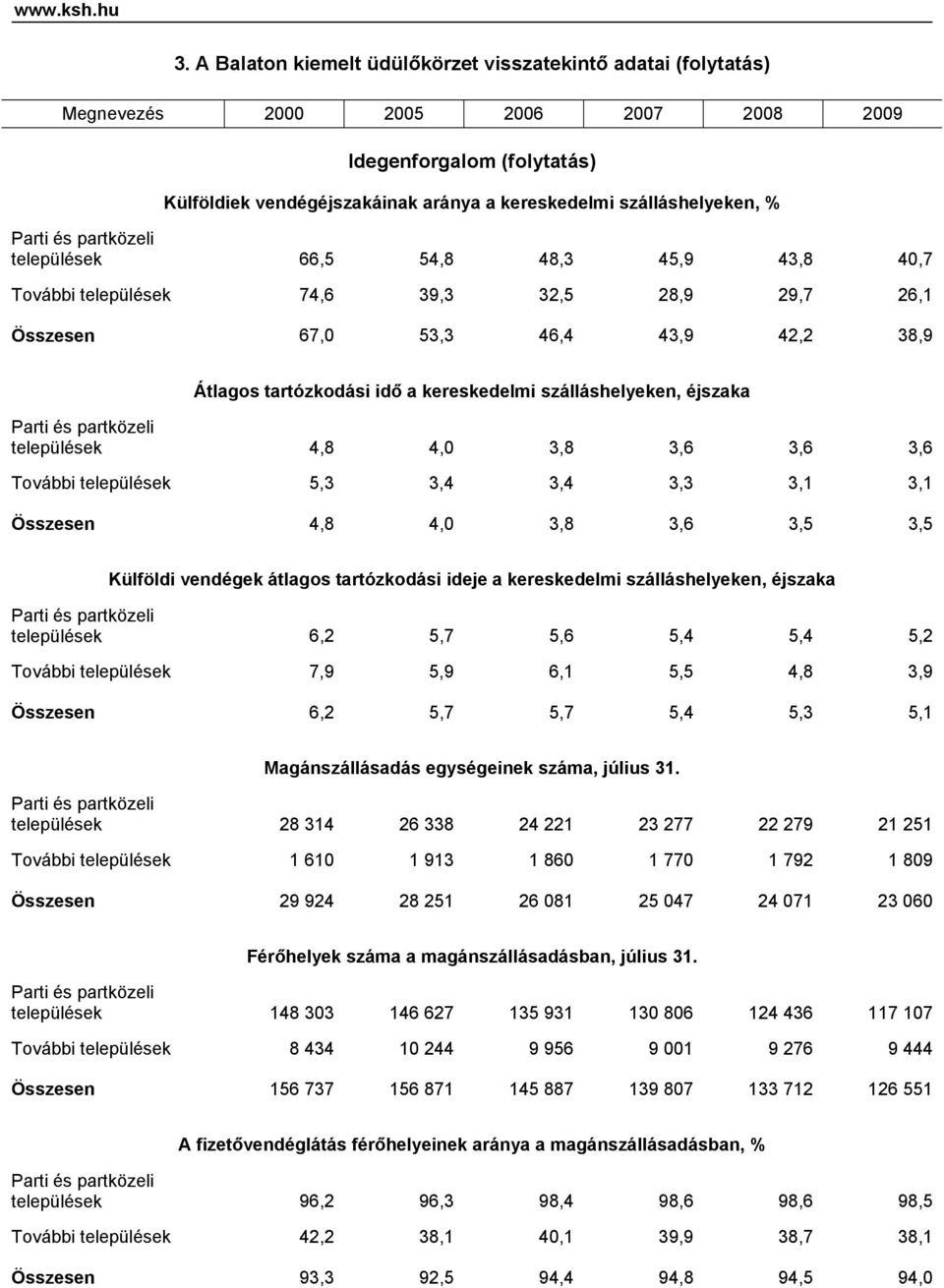 települések 66,5 54,8 48,3 45,9 43,8 40,7 További települések 74,6 39,3 32,5 28,9 29,7 26,1 Összesen 67,0 53,3 46,4 43,9 42,2 38,9 Átlagos tartózkodási idő a kereskedelmi szálláshelyeken, éjszaka