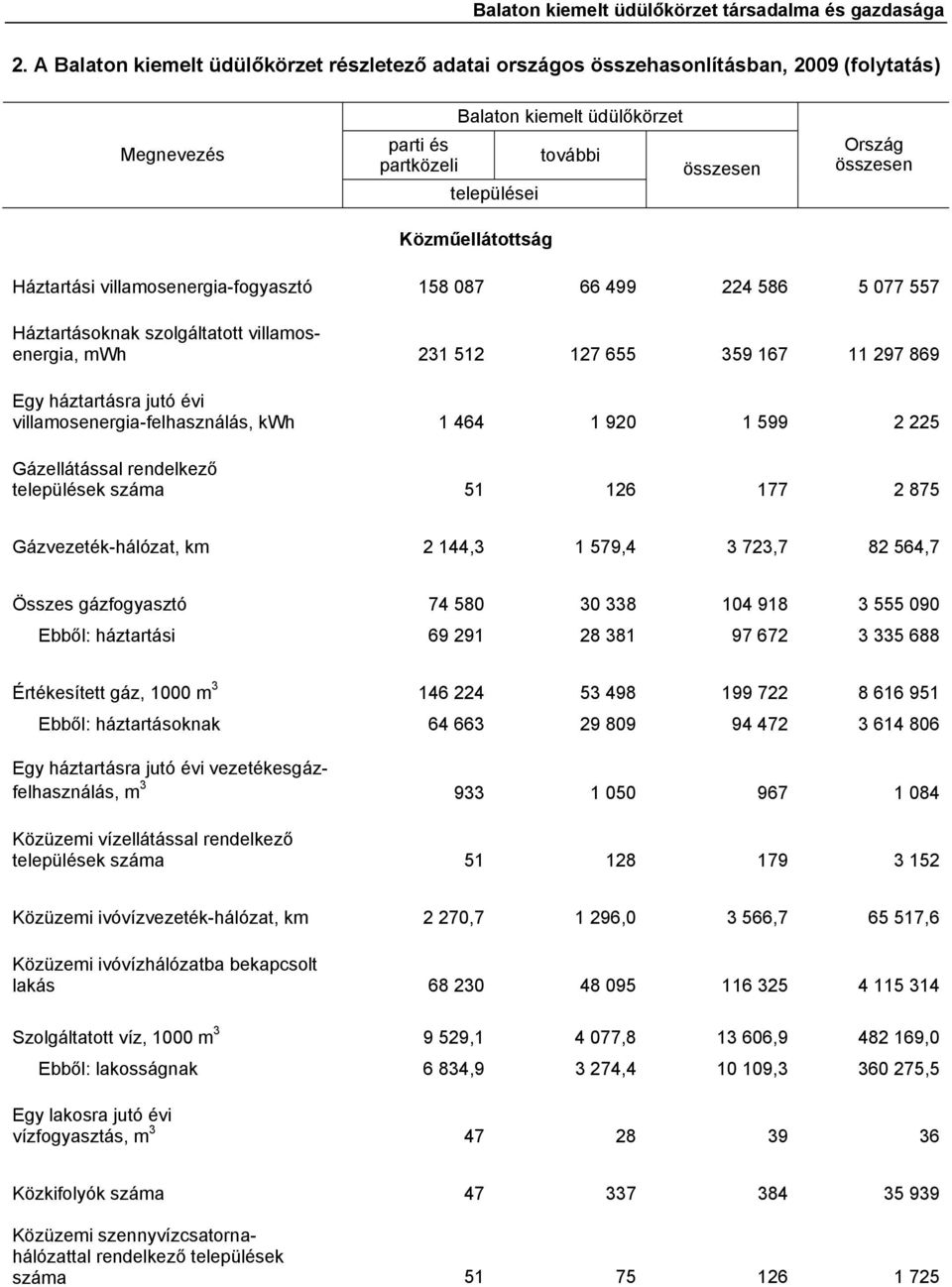 kwh 1 464 1 920 1 599 2 225 Gázellátással rendelkező települések száma 51 126 177 2 875 Gázvezeték-hálózat, km 2 144,3 1 579,4 3 723,7 82 564,7 Összes gázfogyasztó 74 580 30 338 104 918 3 555 090