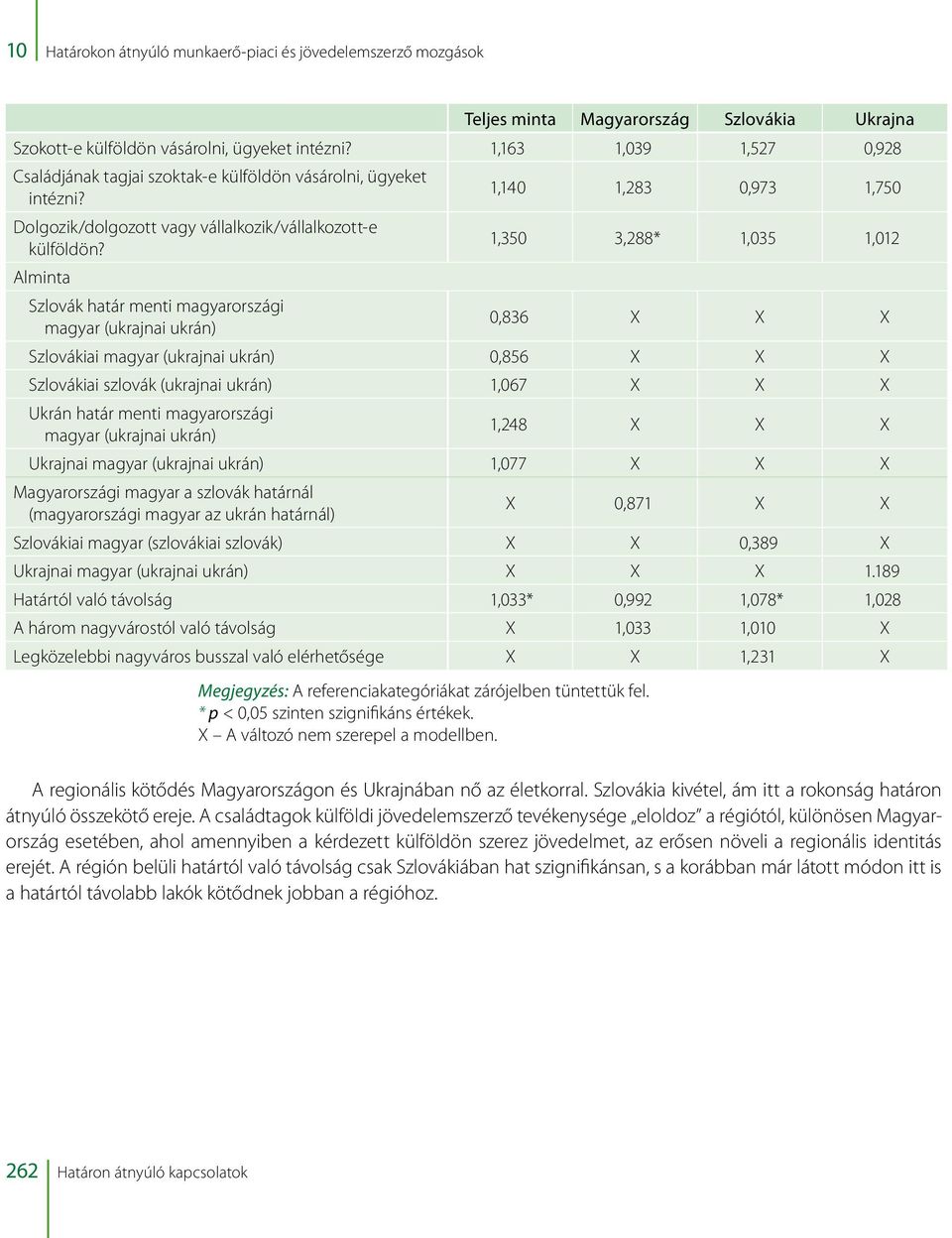 Alminta Szlovák határ menti magyarországi magyar (ukrajnai ukrán) 1,140 1,283 0,973 1,750 1,350 3,288* 1,035 1,012 0,836 X X X Szlovákiai magyar (ukrajnai ukrán) 0,856 X X X Szlovákiai szlovák