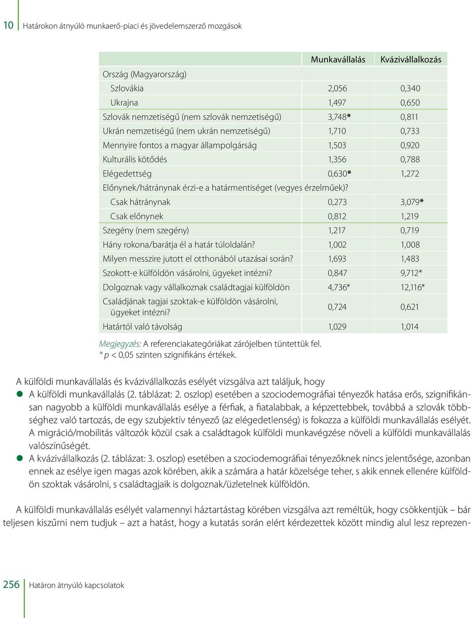 Előnynek/hátránynak érzi-e a határmentiséget (vegyes érzelműek)? Csak hátránynak 0,273 3,079* Csak előnynek 0,812 1,219 Szegény (nem szegény) 1,217 0,719 Hány rokona/barátja él a határ túloldalán?