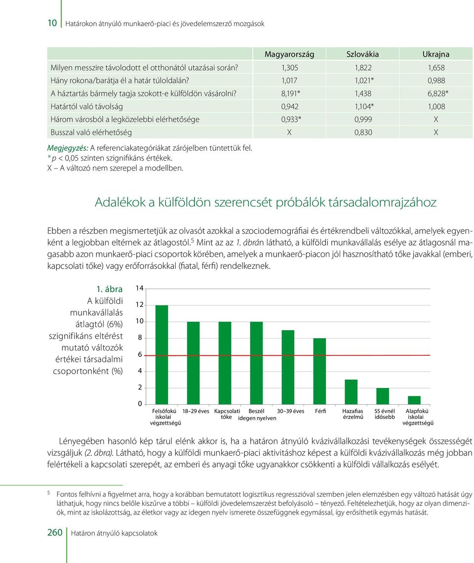 8,191* 1,438 6,828* Határtól való távolság 0,942 1,104* 1,008 Három városból a legközelebbi elérhetősége 0,933* 0,999 X Busszal való elérhetőség X 0,830 X Megjegyzés: A referenciakategóriákat