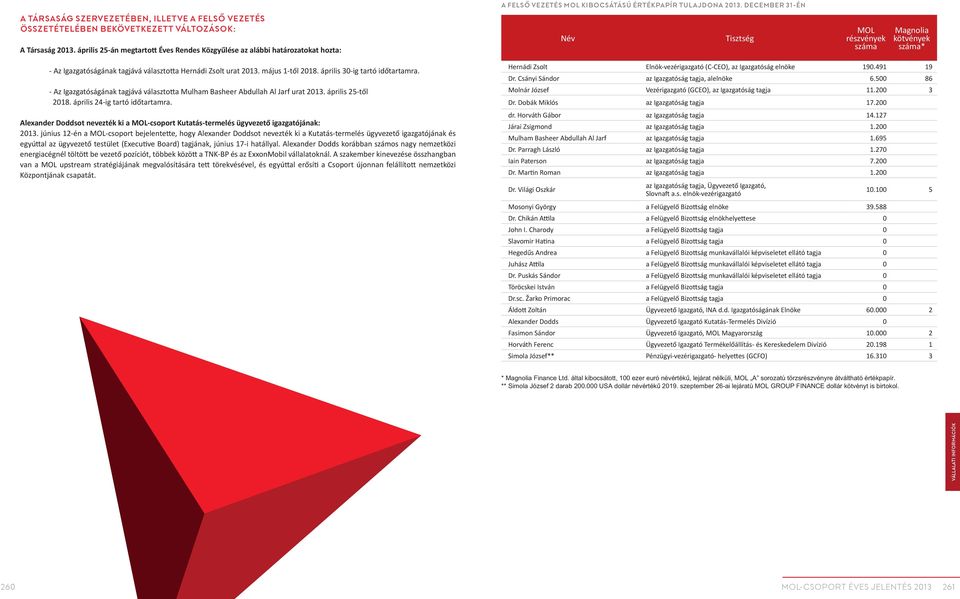 2013. május 1-től 2018. április 30-ig tartó időtartamra. - Az Igazgatóságának tagjává választotta Mulham Basheer Abdullah Al Jarf urat 2013. április 25-től 2018. április 24-ig tartó időtartamra.