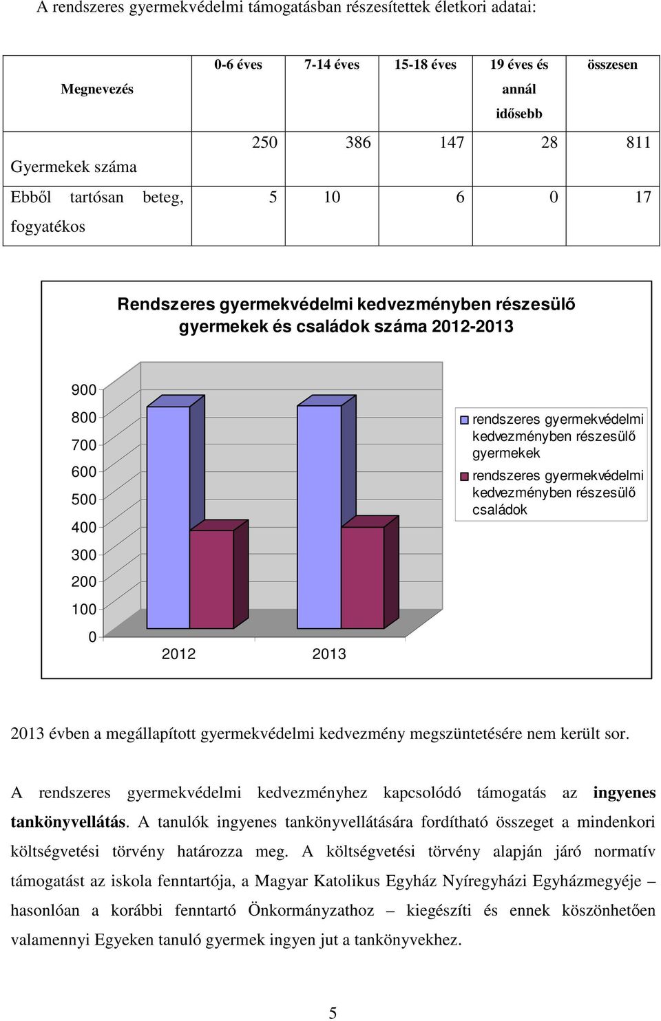 kedvezményben részesülő gyermekek rendszeres gyermekvédelmi kedvezményben részesülő családok 2013 évben a megállapított gyermekvédelmi kedvezmény megszüntetésére nem került sor.