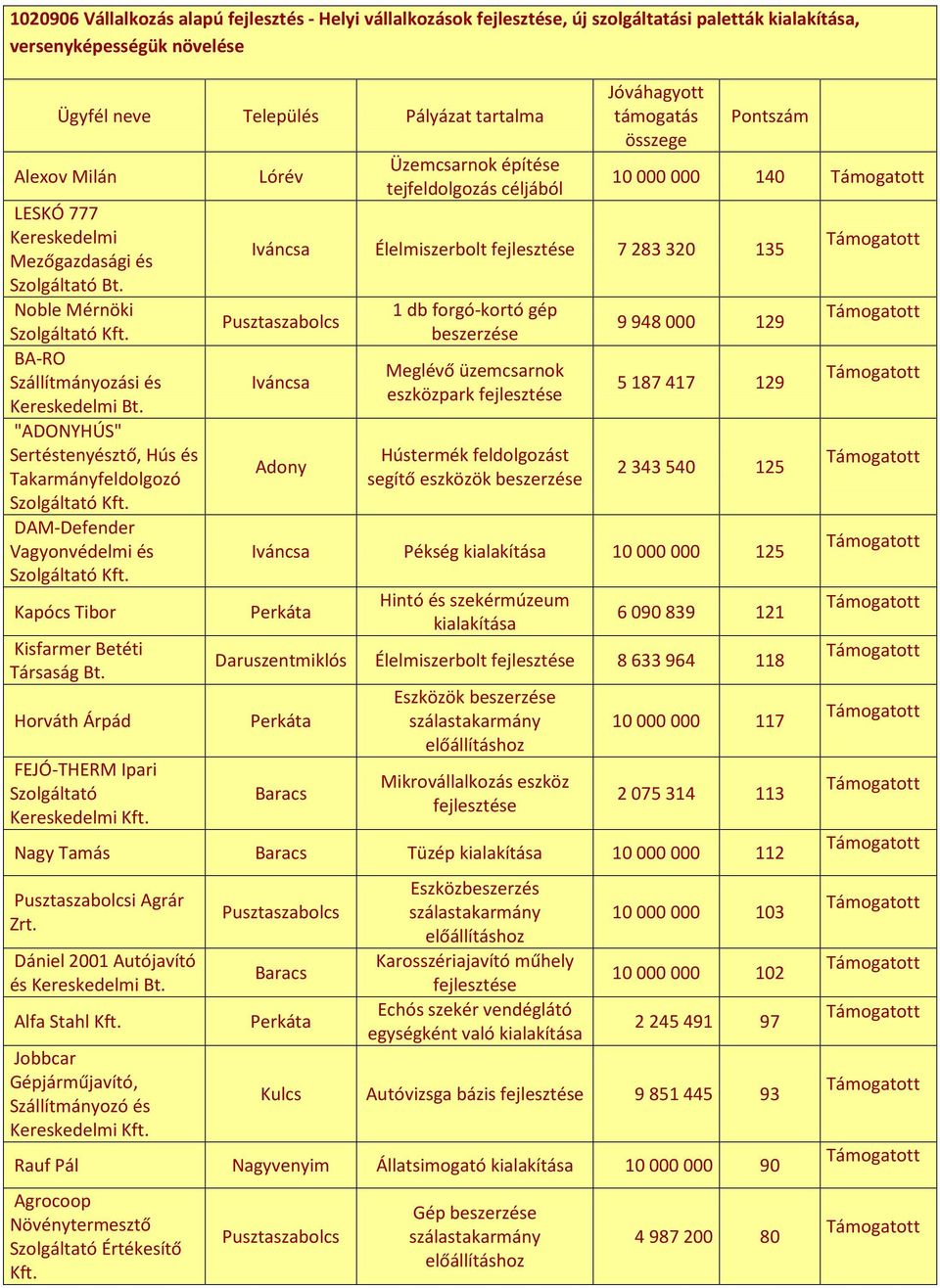 DAM-Defender Vagyonvédelmi és Szolgáltató Kft. Kapócs Tibor Kisfarmer Betéti Társaság Bt. Horváth Árpád FEJÓ-THERM Ipari Szolgáltató Kereskedelmi Kft.