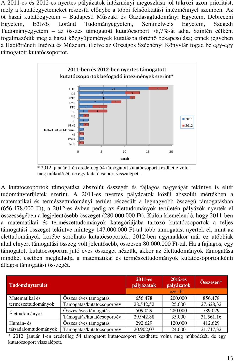 kutatócsoport 78,7%-át adja.