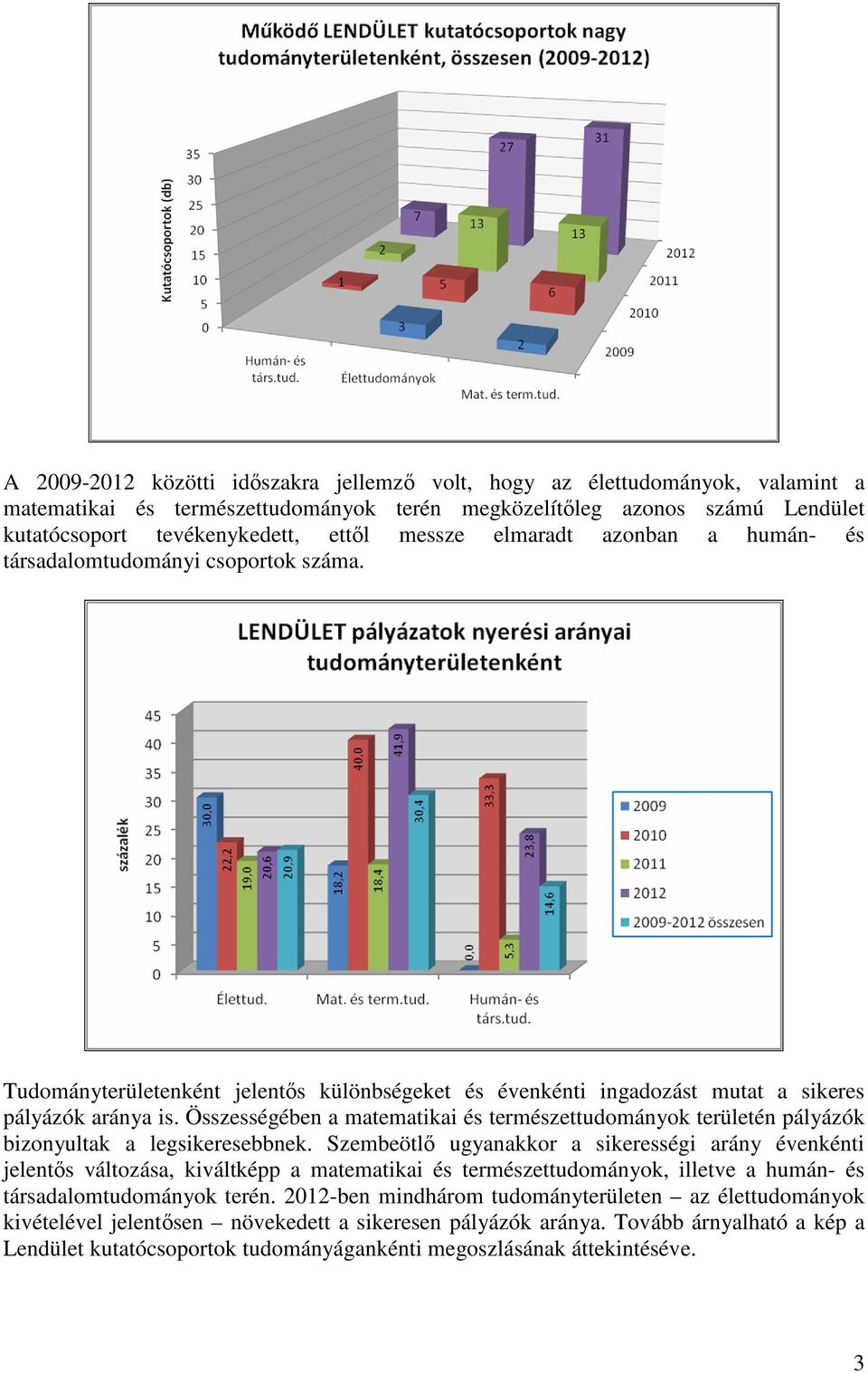 Összességében a matematikai és természettudományok területén pályázók bizonyultak a legsikeresebbnek.