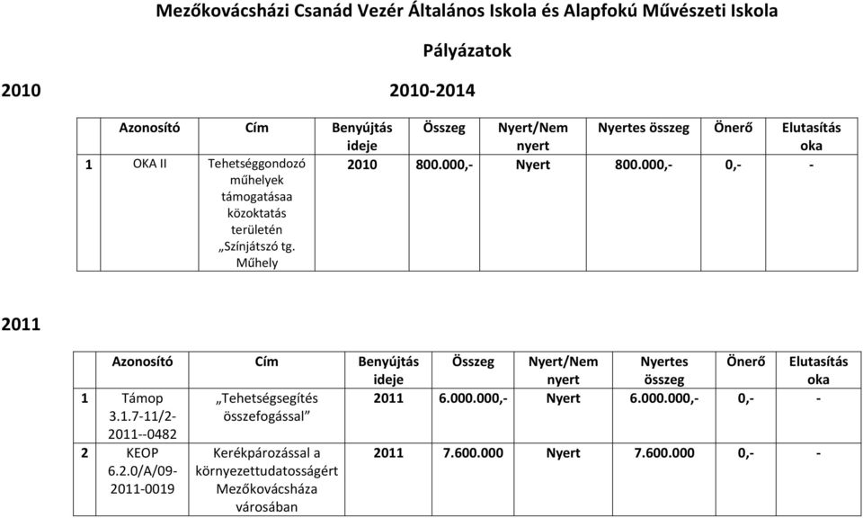 000,- 0,- - 2011 Nyertes összeg Önerő Elutasítás Tehetségsegítés 2011 6.000.000,- Nyert 6.000.000,- 0,- - összefogással 1 Támop 3.1.7-11/2-2011--0482 2 KEOP 6.