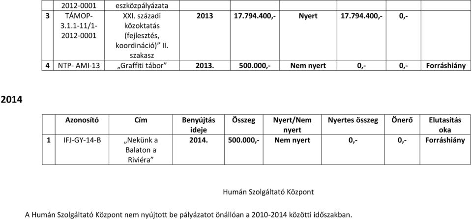 000,- Nem 0,- 0,- Forráshiány 2014 Nyertes összeg Önerő Elutasítás 1 IFJ-GY-14-B Nekünk a Balaton a Riviéra 2014.