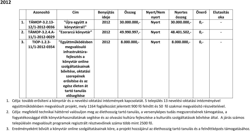 000,- Nyert 8.000.000,- 0,- - 11/1-2012-0354 megvalósuló infrastruktúrafejlesztés a könyvtár online szolgáltatásainak bővítése, oktatási szerepének erősítése és az egész életen át tartó tanulás elősegítése 1.