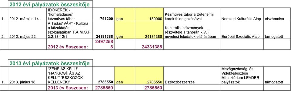 0 igen 150000 A Tudás"VÁR" - Kultúra a közoktatás szolgálatában T.Á.M.O.P 3.2.