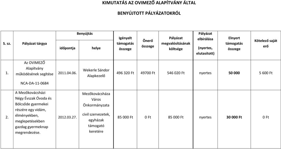 összege Kötelező saját erő 1. Az OVIMEZŐ Alapítvány működésének segítése 2011.04.06.