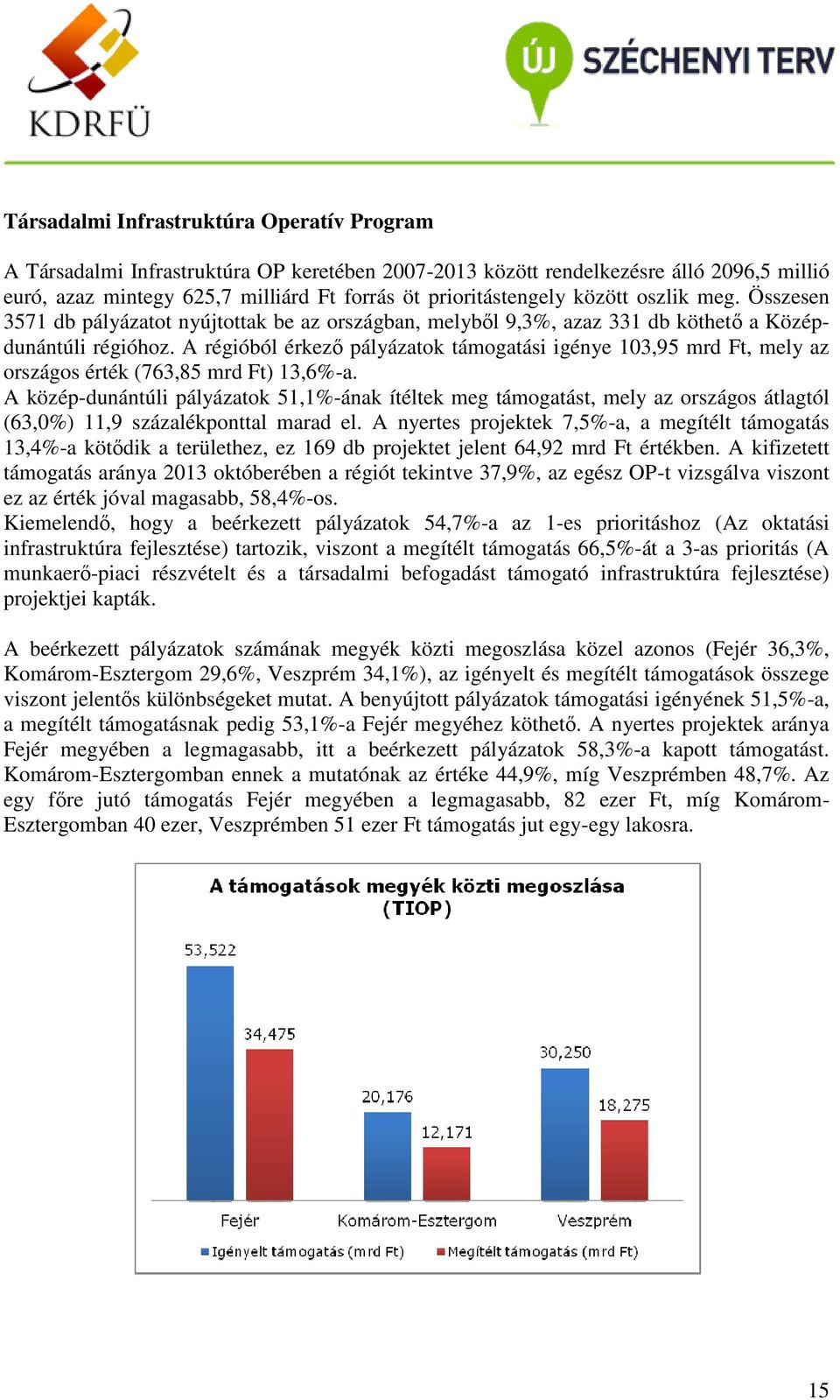 A régióból érkező pályázatok támogatási igénye 103,95 mrd Ft, mely az országos érték (763,85 mrd Ft) 13,6%-a.