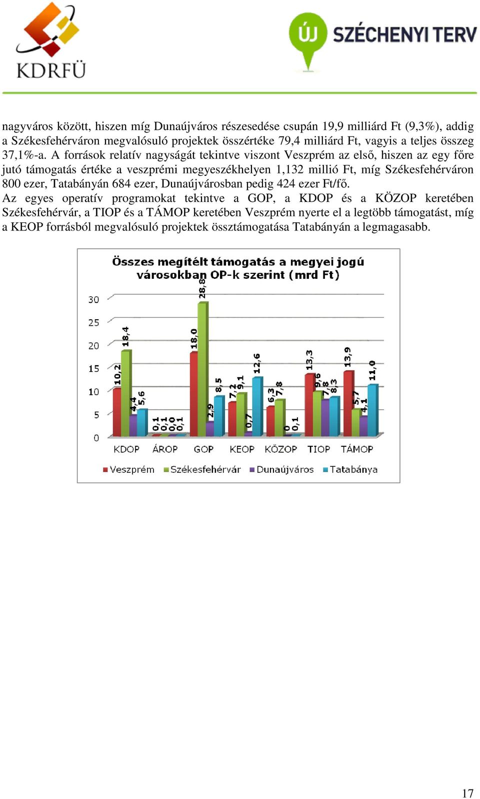 A források relatív nagyságát tekintve viszont Veszprém az első, hiszen az egy főre jutó támogatás értéke a veszprémi megyeszékhelyen 1,132 millió Ft, míg