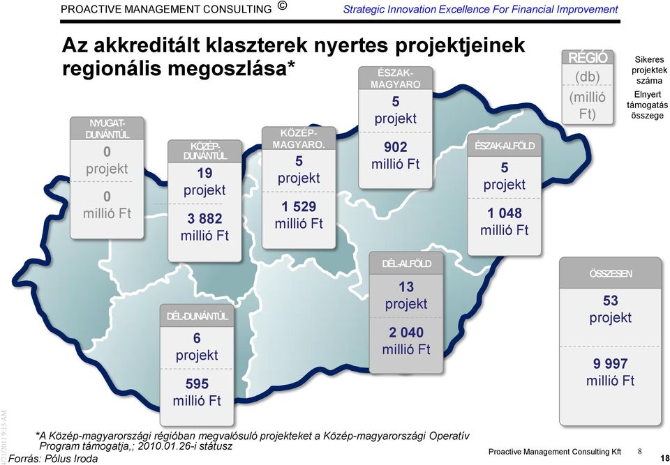 5 projekt 1 529 millió Ft ÉSZAK- MAGYARO 5 projekt 902 millió Ft 5 projekt ÉSZAK-ALFÖLD 1 048 millió Ft RÉGIÓ (db) (millió Ft) Sikeres projektek száma Elnyert