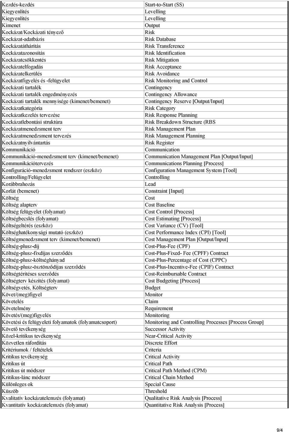 struktúra Kockázatmenedzsment terv Kockázatmenedzsment tervezés Kockázatnyilvántartás Kommunikáció Kommunikáció-menedzsment terv (kimenet/bemenet) Kommunikációtervezés Konfiguráció-menedzsment
