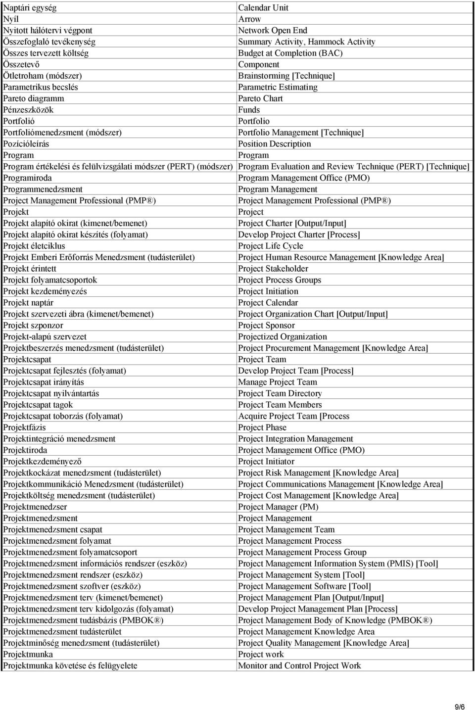 (módszer) Portfolio Management [Technique] Pozícióleírás Position Description Program Program Program értékelési és felülvizsgálati módszer (PERT) (módszer) Program Evaluation and Review Technique