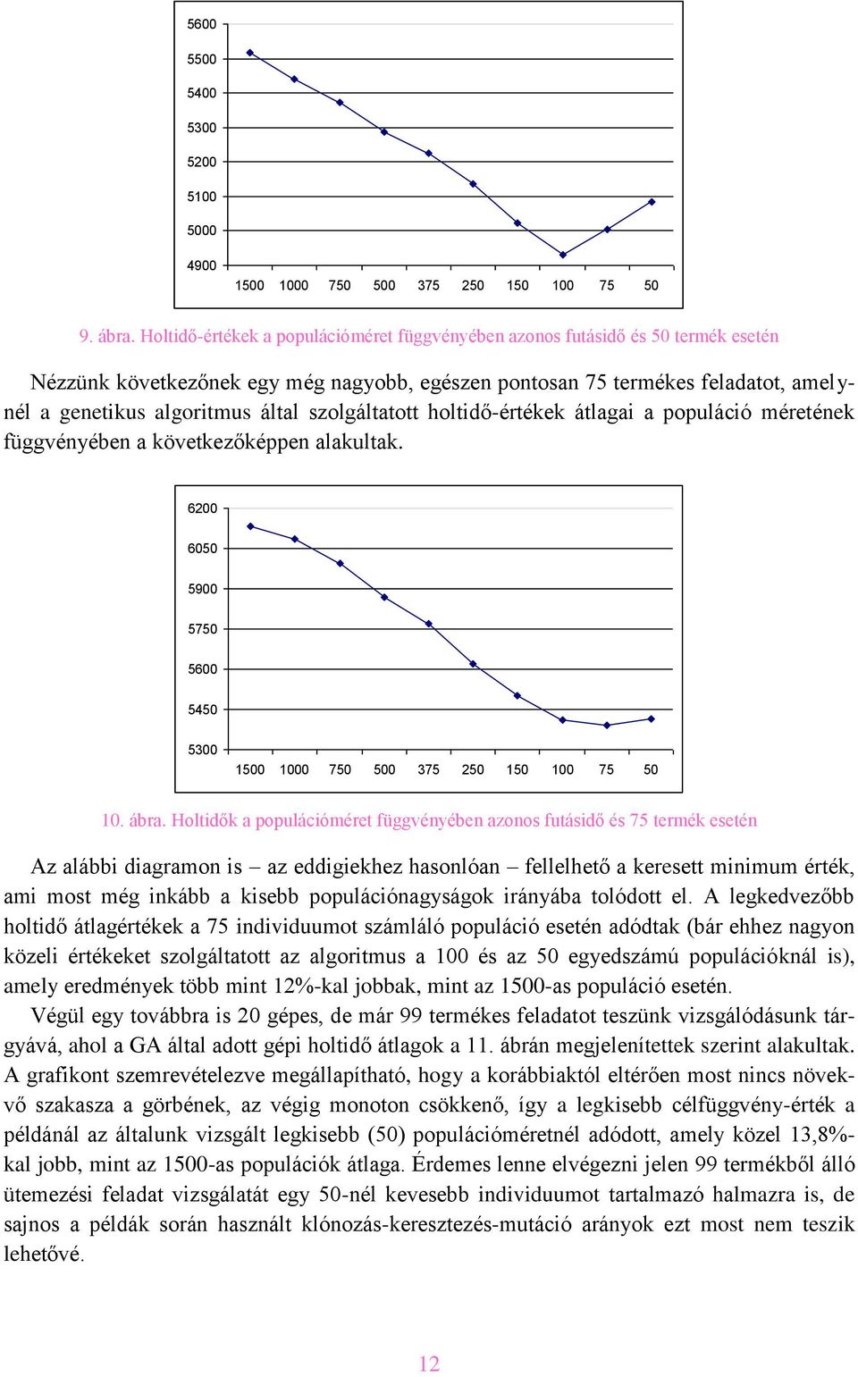 szolgáltatott holtidő-értékek átlagai a populáció méretének függvényében a következőképpen alakultak. 6200 6050 5900 5750 5600 5450 5300 1500 1000 750 500 375 250 150 100 75 50 10. ábra.