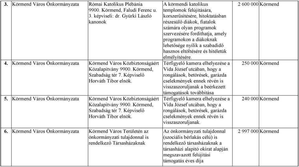 Körmend Város Önkormányzata Körmend Város Közbiztonságáért Közalapítvány 9900. Körmend, Szabadság tér 7. Képviselő Horváth Tibor elnök. 6.