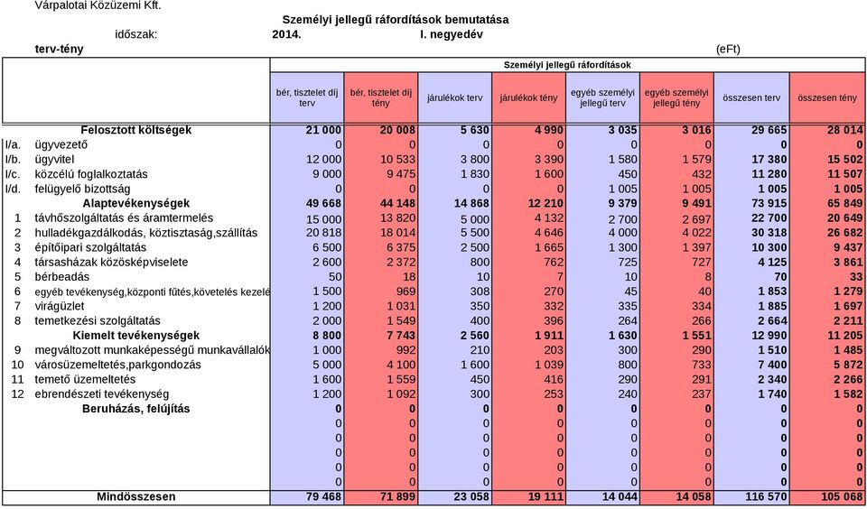 630 4 990 3 035 3 016 29 665 28 014 I/a. ügyvezető I/b. ügyvitel 12 000 10 533 3 800 3 390 1 580 1 579 17 380 15 502 I/c. közcélú foglalkoztatás 9 000 9 475 1 830 1 600 450 432 11 280 11 507 I/d.