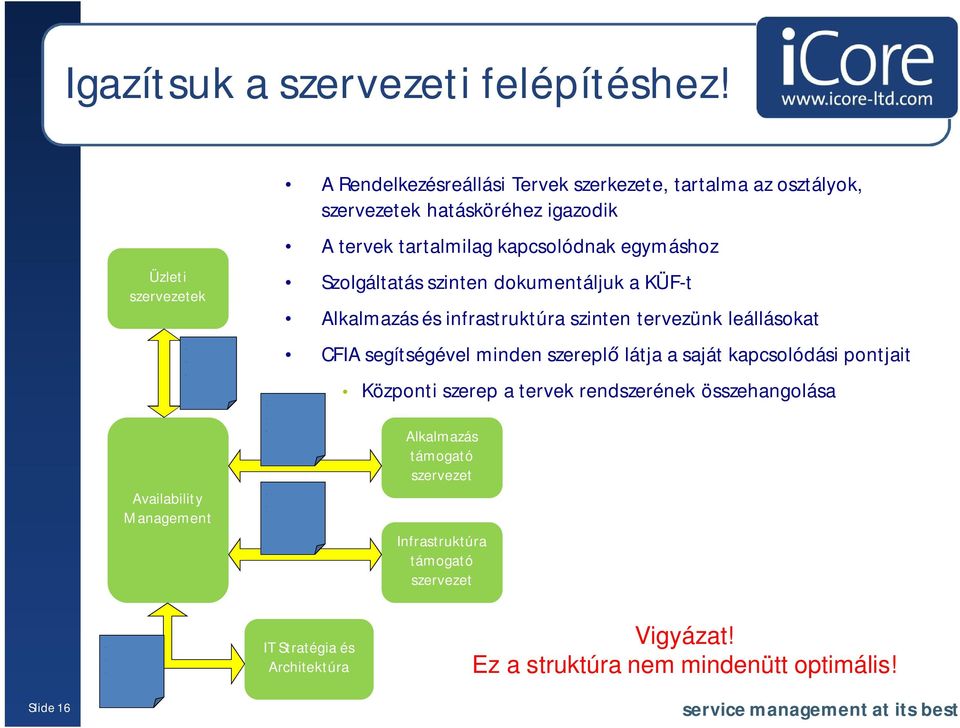 tartalmilag kapcsolódnak egymáshoz Szolgáltatás szinten dokumentáljuk a KÜF-t Alkalmazás és infrastruktúra szinten tervezünk leállásokat CFIA