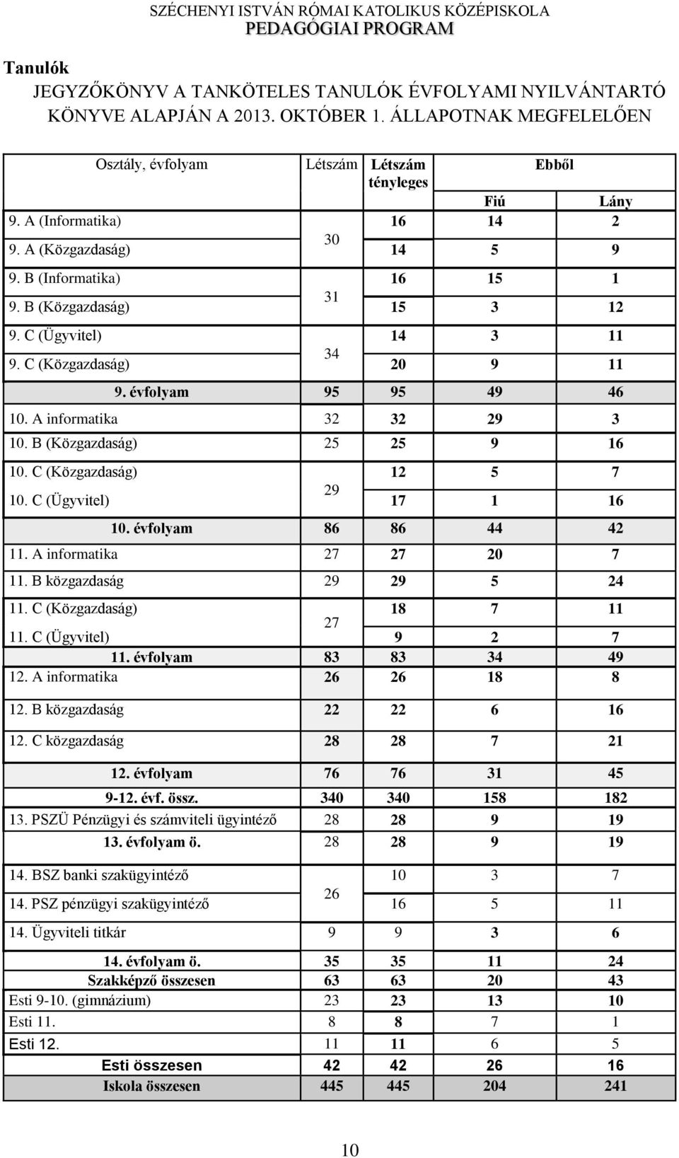 A informatika 32 32 29 3 10. B (Közgazdaság) 25 25 9 16 10. C (Közgazdaság) 12 5 7 10. C (Ügyvitel) 29 17 1 16 10. évfolyam 86 86 44 42 11. A informatika 27 27 20 7 11. B közgazdaság 29 29 5 24 11.