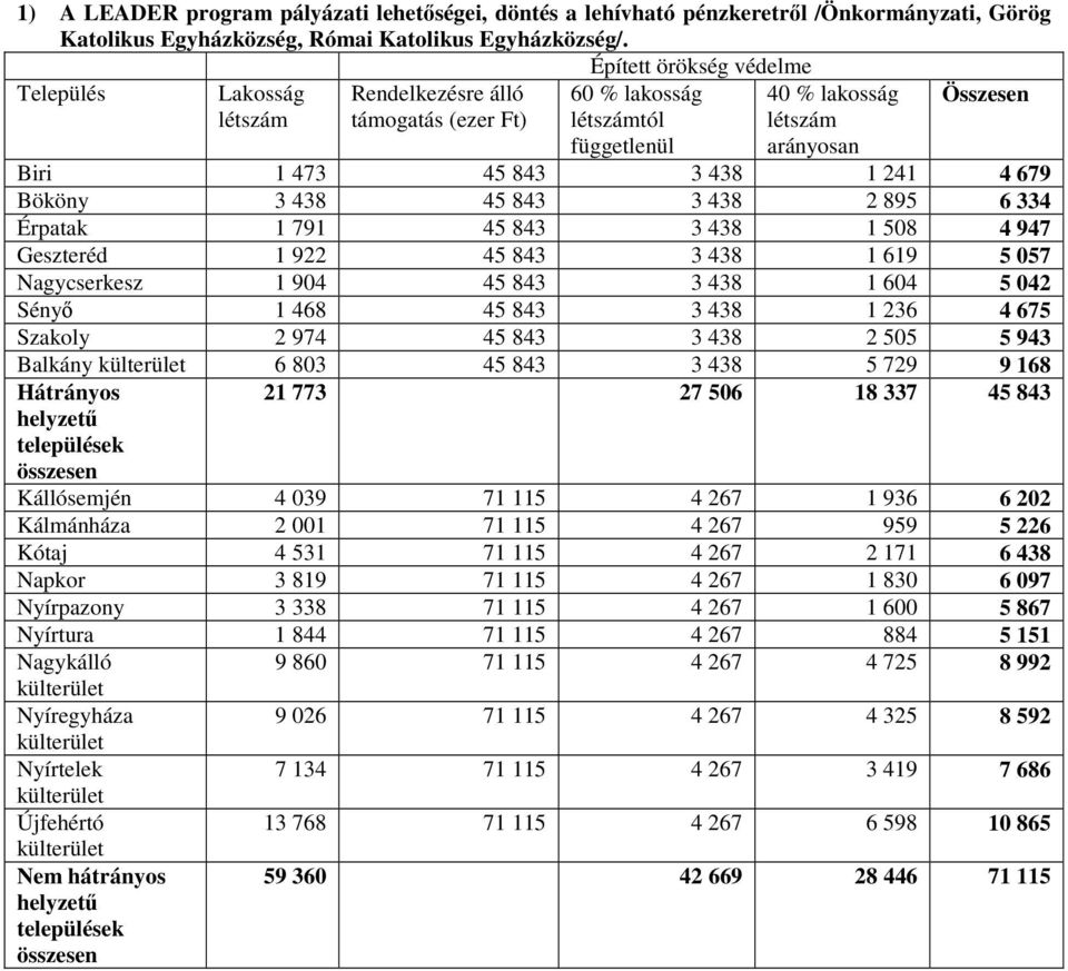 679 Bököny 3 438 45 843 3 438 2 895 6 334 Érpatak 1 791 45 843 3 438 1 508 4 947 Geszteréd 1 922 45 843 3 438 1 619 5 057 Nagycserkesz 1 904 45 843 3 438 1 604 5 042 Sényő 1 468 45 843 3 438 1 236 4
