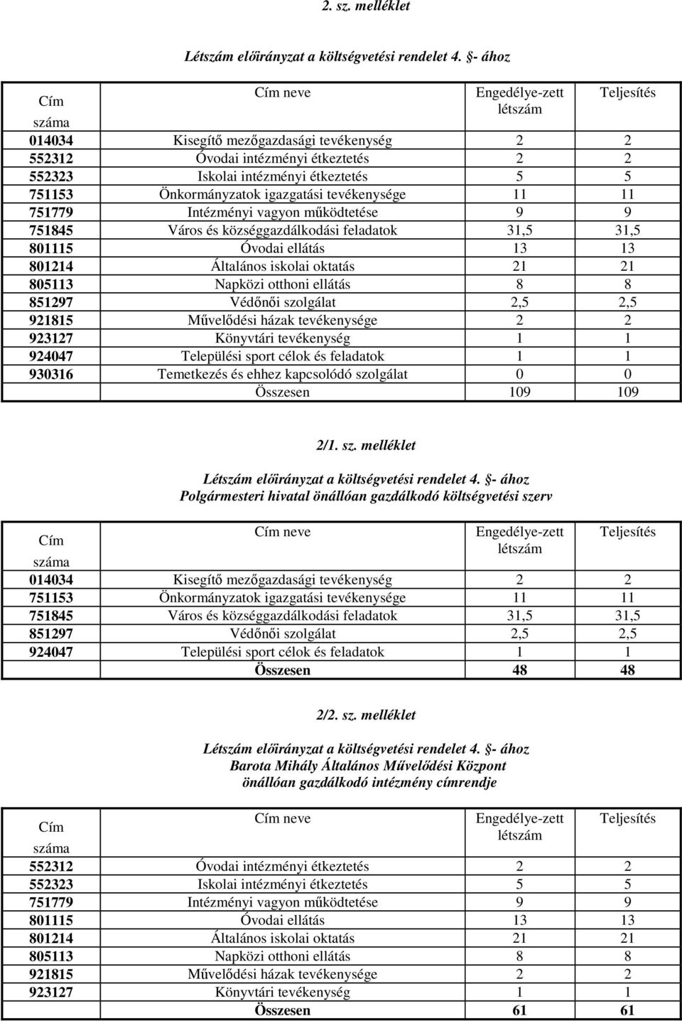 Önkormányzatok igazgatási tevékenysége 11 11 751779 Intézményi vagyon működtetése 9 9 751845 Város és községgazdálkodási feladatok 31,5 31,5 801115 Óvodai ellátás 13 13 801214 Általános iskolai