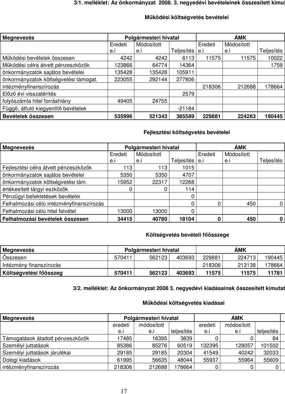 i Teljesítés Működési bevételek összesen 4242 4242 6113 11575 11575 10022 Működési célra átvett pénzeszközök 123866 64774 14364 1759 önkormányzatok sajátos bevételei 135428 135428 105911