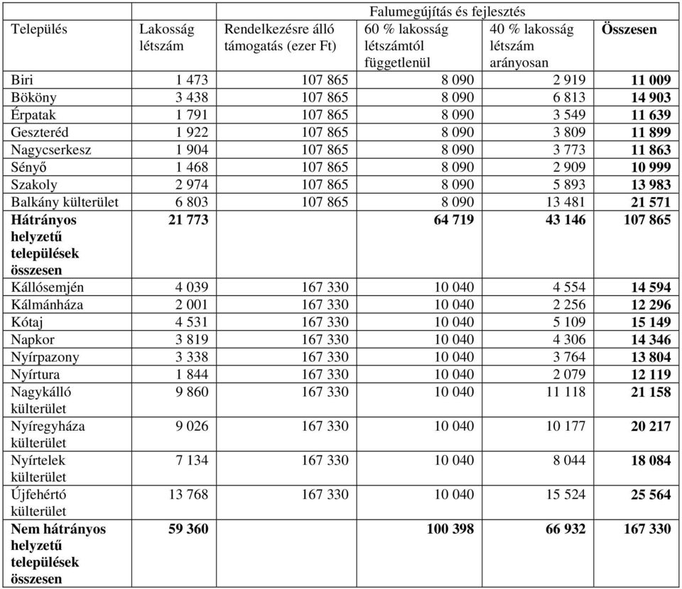 865 8 090 2 909 10 999 Szakoly 2 974 107 865 8 090 5 893 13 983 Balkány külterület 6 803 107 865 8 090 13 481 21 571 Hátrányos helyzetű települések összesen 21 773 64 719 43 146 107 865 Kállósemjén 4