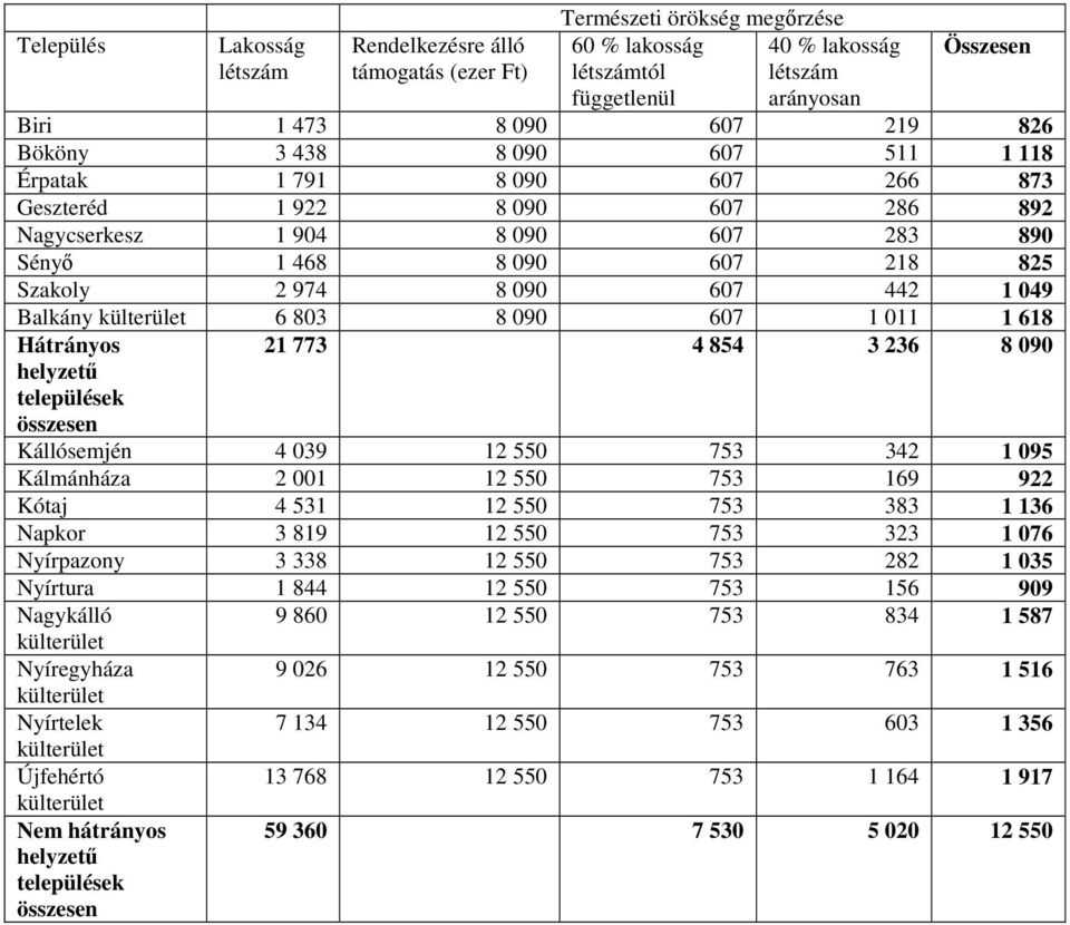 049 Balkány külterület 6 803 8 090 607 1 011 1 618 Hátrányos helyzetű települések összesen 21 773 4 854 3 236 8 090 Kállósemjén 4 039 12 550 753 342 1 095 Kálmánháza 2 001 12 550 753 169 922 Kótaj 4