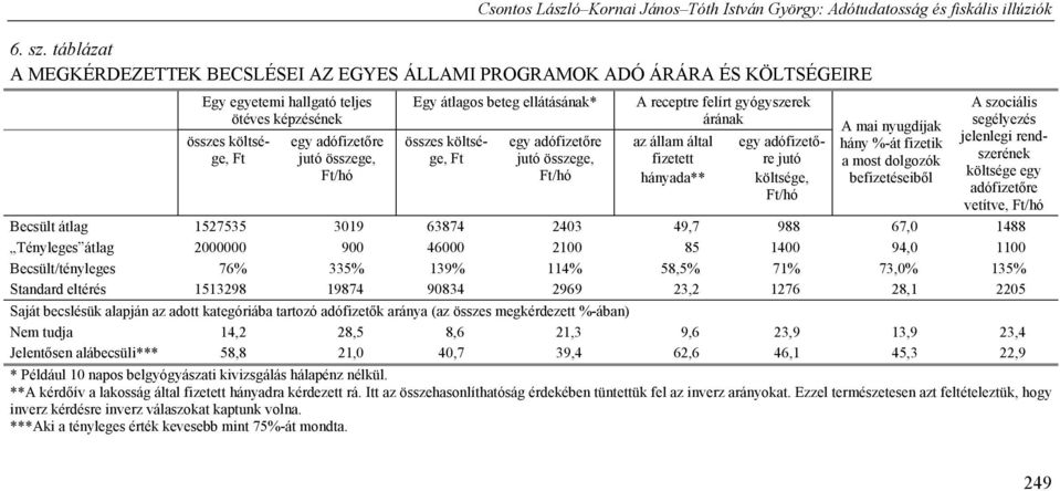 átlagos beteg ellátásának* összes költsége, Ft egy adófizetőre jutó összege, Ft/hó A receptre felírt gyógyszerek árának az állam által fizetett hányada** egy adófizetőre jutó költsége, Ft/hó A mai