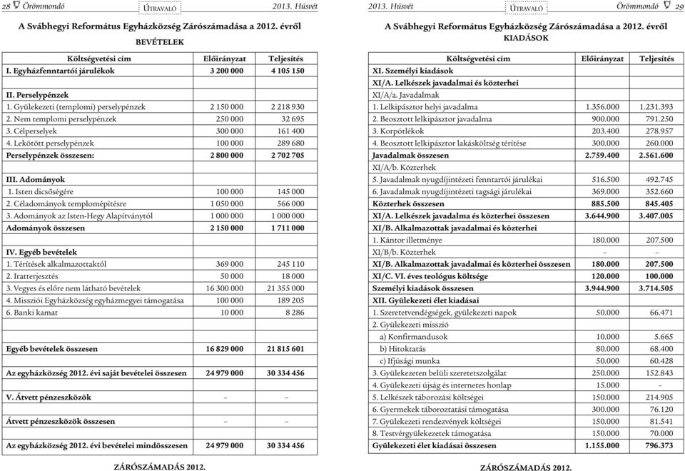 Célperselyek 300 000 161 400 4. Lekötött perselypénzek 100 000 289 680 Perselypénzek összesen: 2 800 000 2 702 705 III. Adományok 1. Isten dicsõségére 100 000 145 000 2.