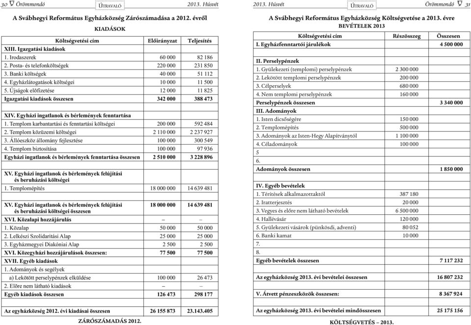 Újságok elõfizetése 12 000 11 825 Igazgatási kiadások összesen 342 000 388 473 XIV. Egyházi ingatlanok és bérlemények fenntartása 1. Templom karbantartási és fenntartási költségei 200 000 592 484 2.