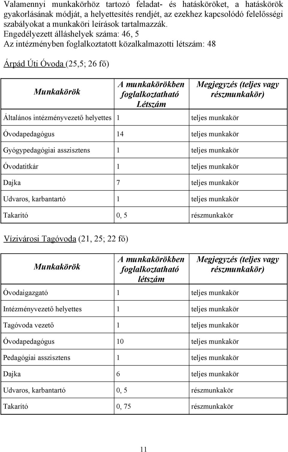 foglalkoztatható Létszám Megjegyzés (teljes vagy részmunkakör) teljes munkakör Óvodapedagógus 14 teljes munkakör Gyógypedagógiai asszisztens 1 teljes munkakör Óvodatitkár 1 teljes munkakör Dajka 7