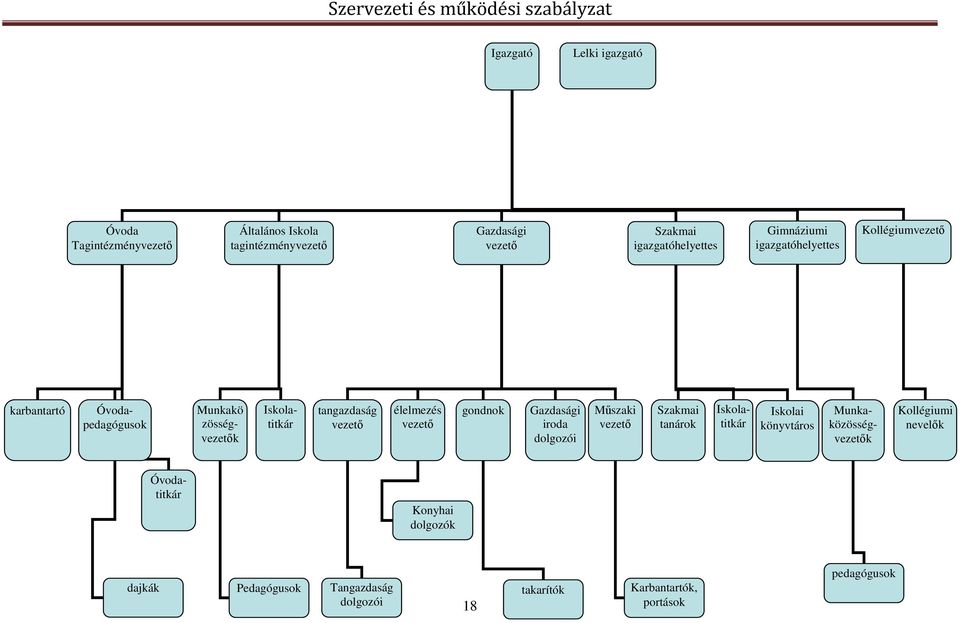 Munkakö zösségvezetők Iskolatitkár Pedagógusok élelmezés vezető gondnok Gazdasági iroda dolgozói Műszaki vezető Karbantartók,