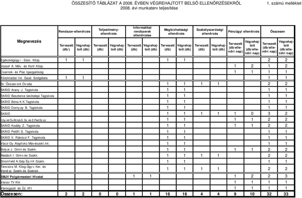 Összesen ellenırzése Végrehajtott Tervezett Végrehajtott Tervezett Végrehajtott Egészségügy i - Szoc. Közp. 1 1 1 1 2 2 József A. Mőv. és Konf.Közp. 1 2 1 2 Csarnok- és Piac Igazgatóság 1 1 1 1 Közoktatási Int.