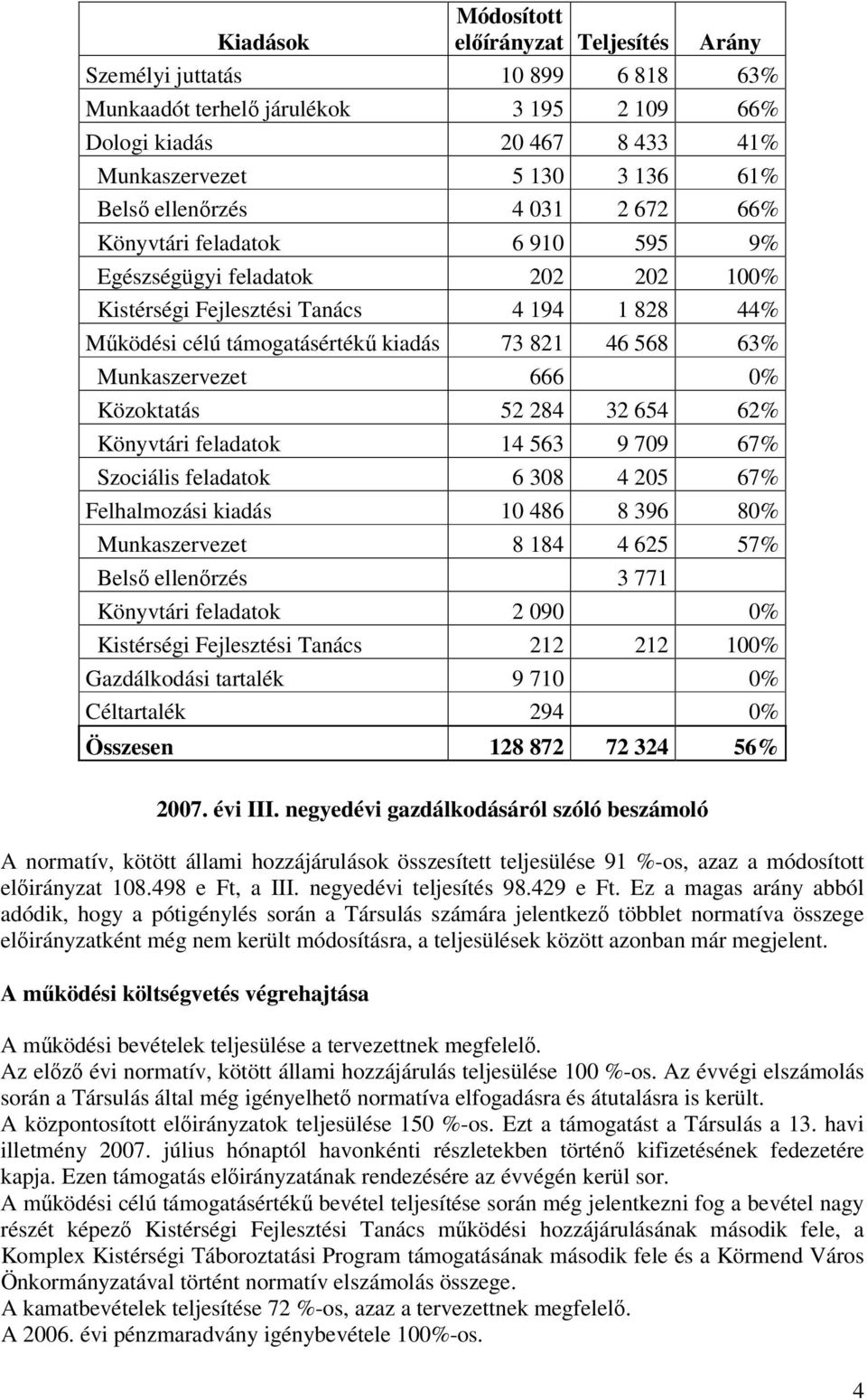 Könyvtári feladatok 563 9 709 67% Szociális feladatok 6 308 205 67% Felhalmozási kiadás 0 86 8 396 80% 8 8 625 57% Belső ellenőrzés 3 77 Könyvtári feladatok 2 090 0% Kistérségi Fejlesztési Tanács 22