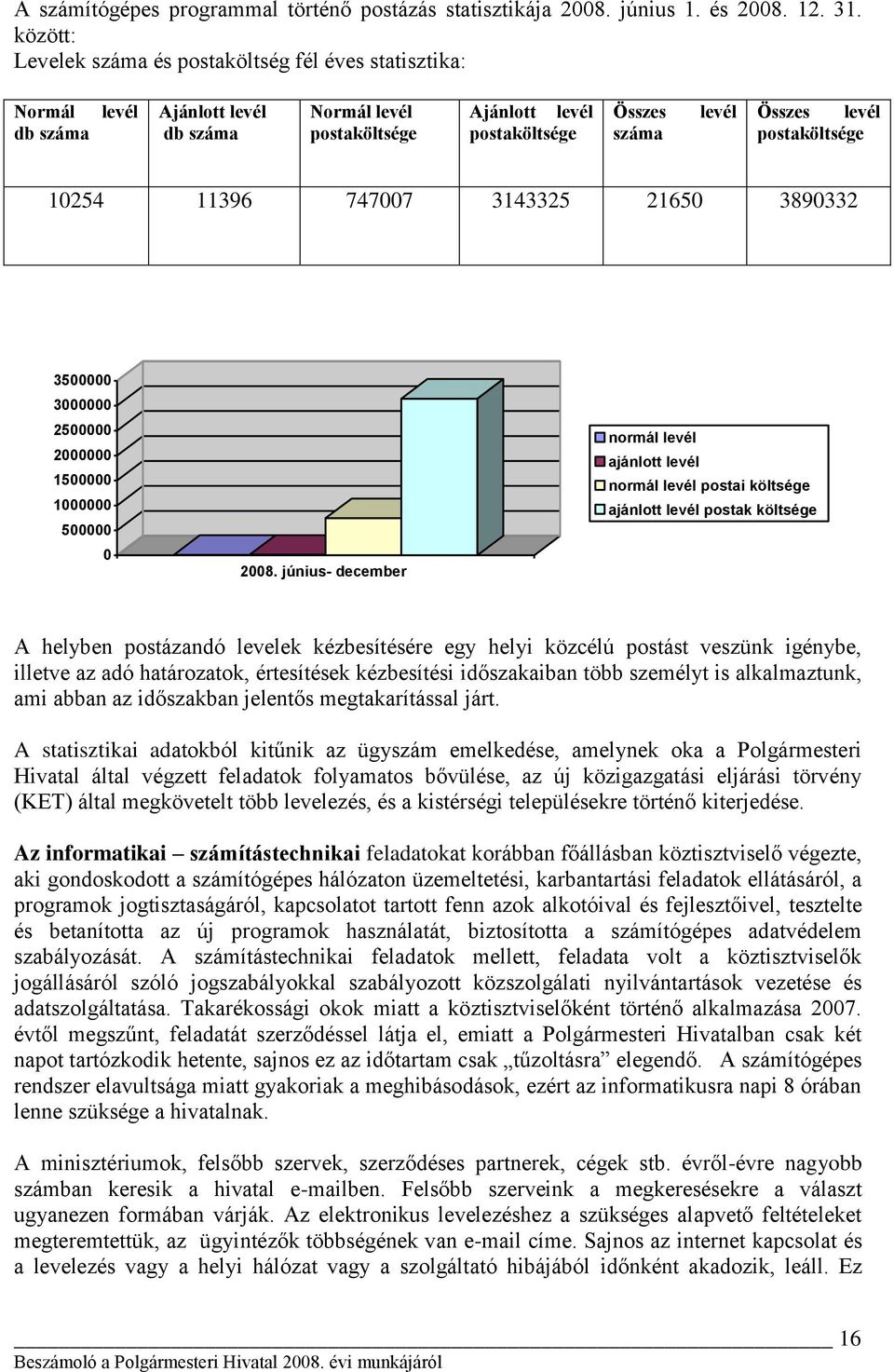 postaköltsége 10254 11396 747007 3143325 21650 3890332 3500000 3000000 2500000 2000000 1500000 1000000 500000 0 2008.