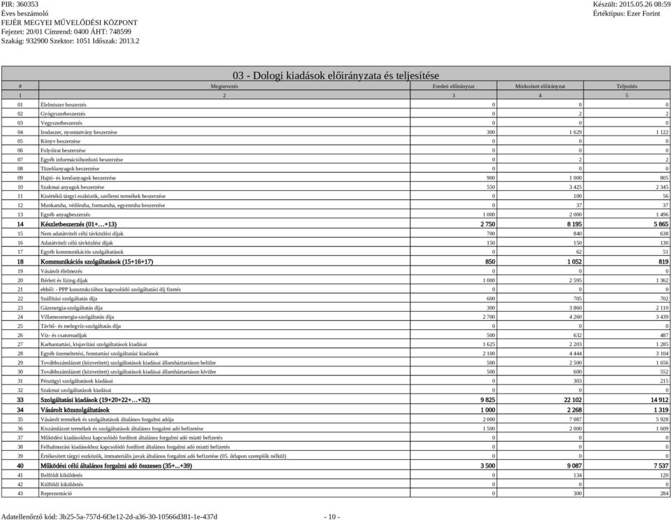 beszerzése 0 0 0 09 Hajtó- és kenőanyagok beszerzése 900 1 000 805 10 Szakmai anyagok beszerzése 550 3 425 2 345 11 Kisértékű tárgyi eszközök, szellemi termékek beszerzése 0 100 56 12 Munkaruha,