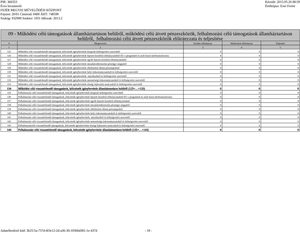 szervektől 0 0 0 126 Működési célú visszatérítendő támogatások, kölcsönök igénybevétele fejezeti kezelésű előirányzatoktól EU-s programok és azok hazai társfinanszírozása 0 0 0 127 Működési célú