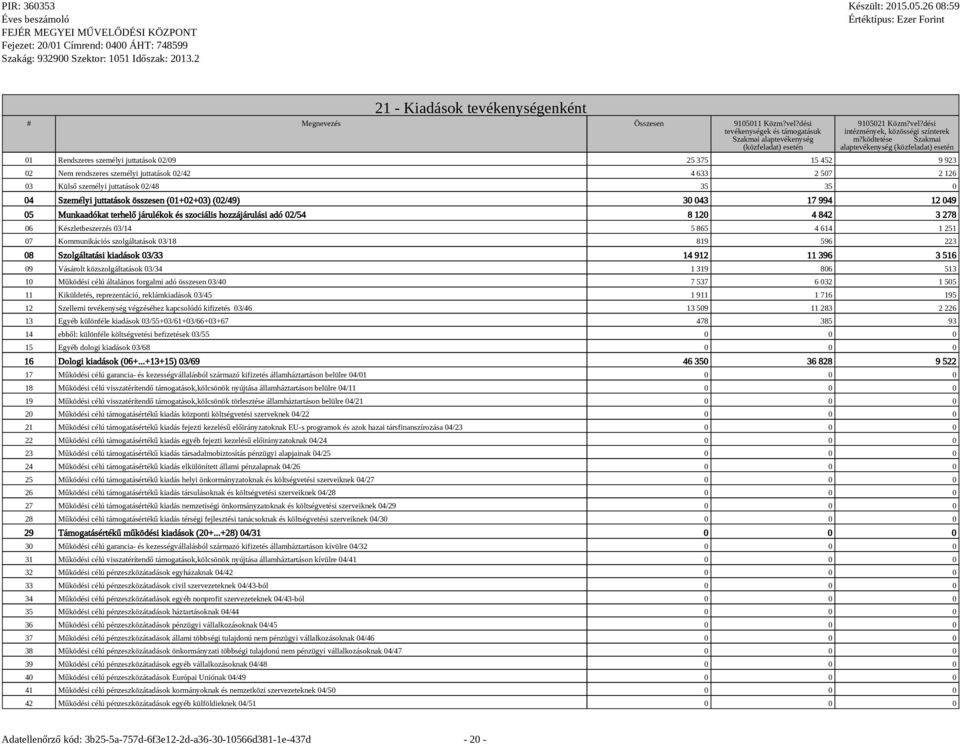 juttatások 02/48 35 35 0 04 Személyi juttatások összesen (01+02+03) (02/49) 30 043 17 994 12 049 05 Munkaadókat terhelő járulékok és szociális hozzájárulási adó 02/54 8 120 4 842 3 278 06