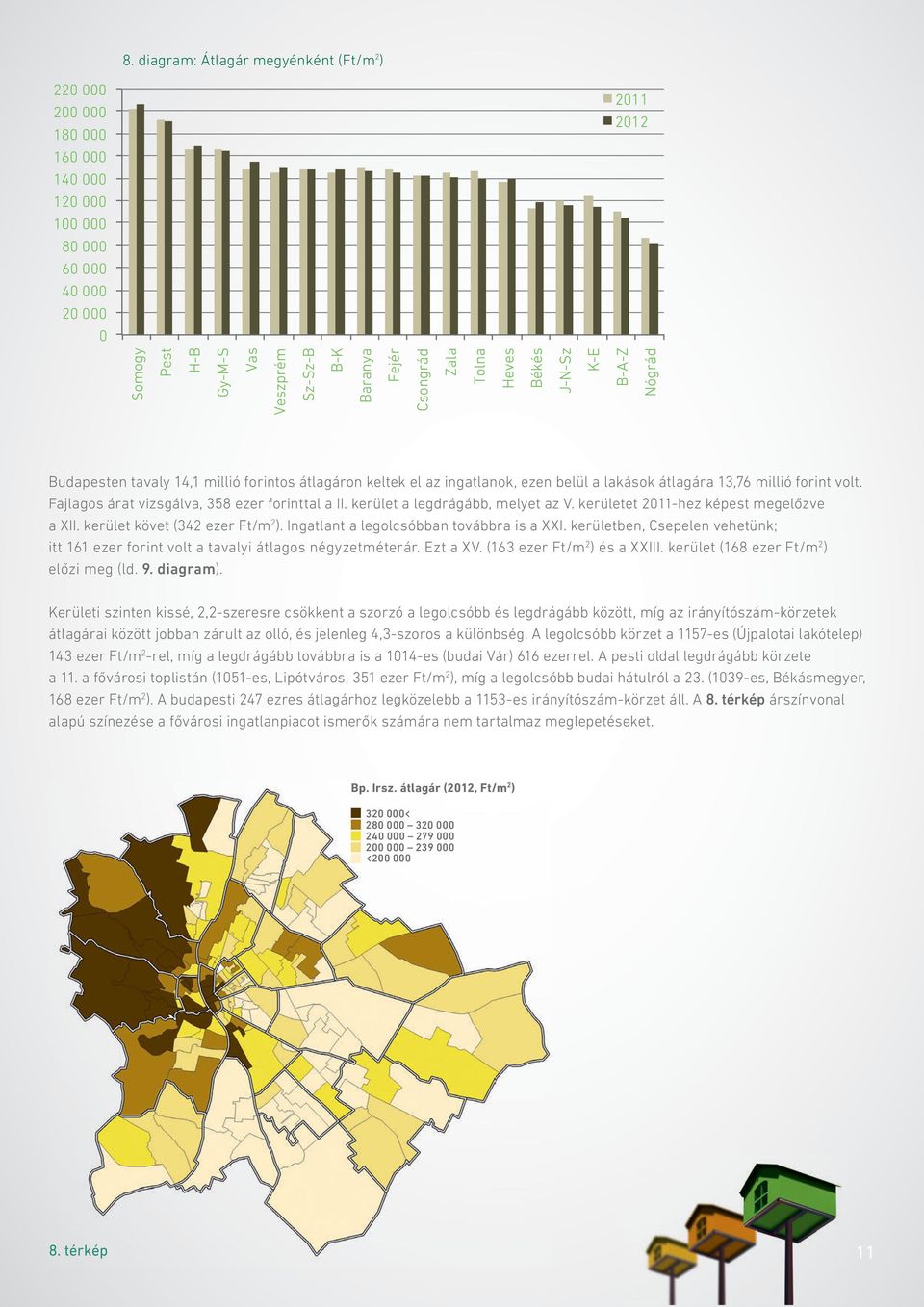 Fajlagos árat vizsgálva, 358 ezer forinttal a II. kerület a legdrágább, melyet az V. kerületet 2011-hez képest megelőzve a XII. kerület követ (342 ezer Ft/m 2 ).