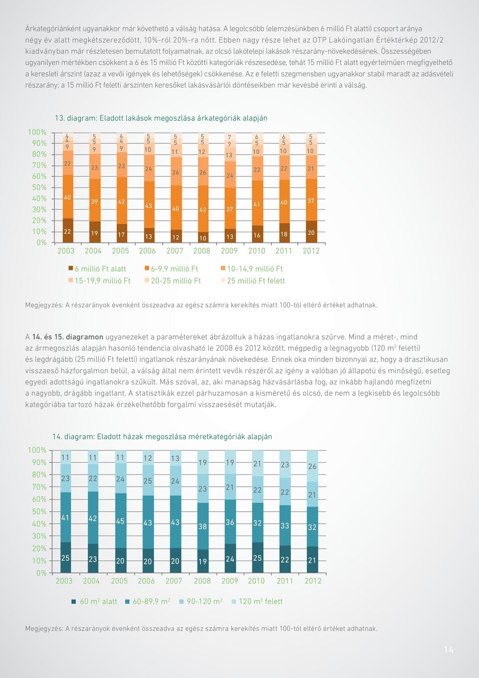 Összességében ugyanilyen mértékben csökkent a 6 és 15 millió Ft közötti kategóriák részesedése, tehát 15 millió Ft alatt egyértelműen megfigyelhető a keresleti árszint (azaz a vevői igények és